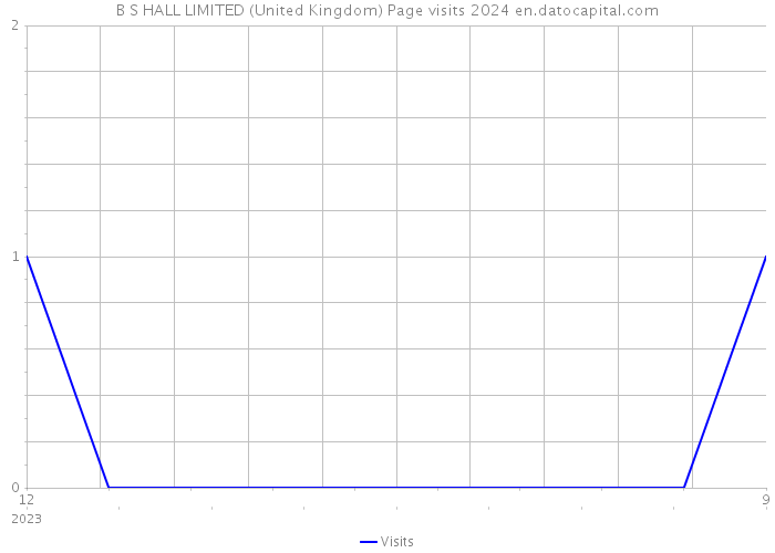 B S HALL LIMITED (United Kingdom) Page visits 2024 