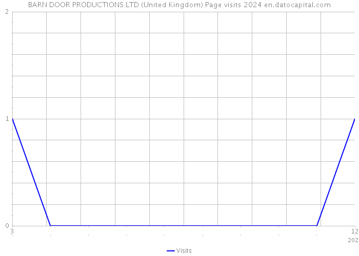 BARN DOOR PRODUCTIONS LTD (United Kingdom) Page visits 2024 