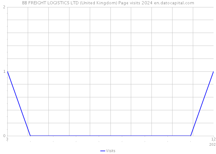 BB FREIGHT LOGISTICS LTD (United Kingdom) Page visits 2024 