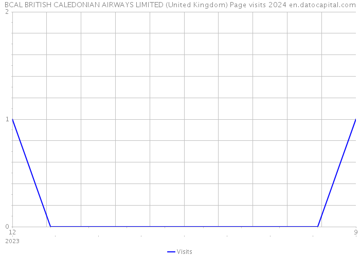BCAL BRITISH CALEDONIAN AIRWAYS LIMITED (United Kingdom) Page visits 2024 