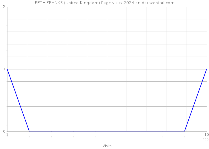 BETH FRANKS (United Kingdom) Page visits 2024 