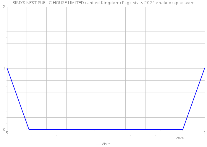 BIRD'S NEST PUBLIC HOUSE LIMITED (United Kingdom) Page visits 2024 