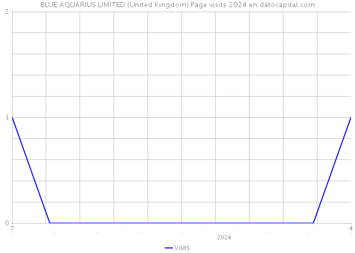 BLUE AQUARIUS LIMITED (United Kingdom) Page visits 2024 