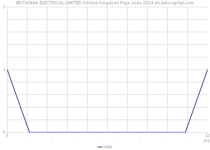 BRITANNIA ELECTRICAL LIMITED (United Kingdom) Page visits 2024 