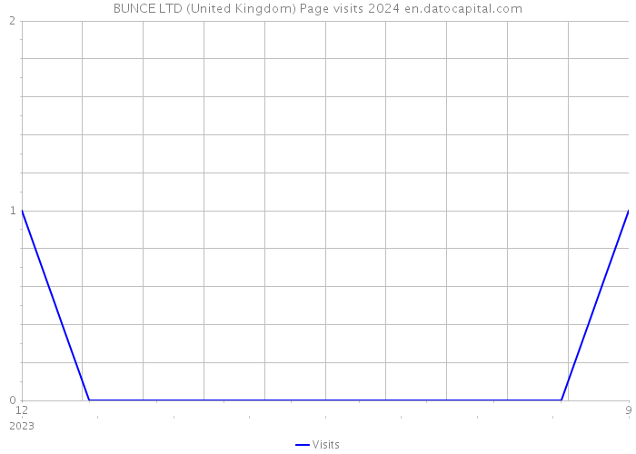 BUNCE LTD (United Kingdom) Page visits 2024 