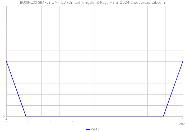 BUSINESS SIMPLY LIMITED (United Kingdom) Page visits 2024 
