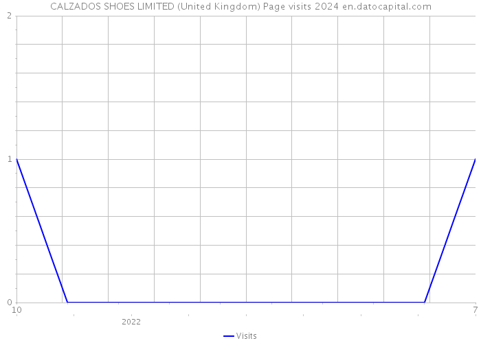 CALZADOS SHOES LIMITED (United Kingdom) Page visits 2024 