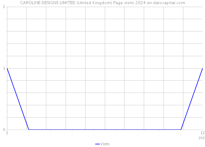 CAROLINE DESIGNS LIMITED (United Kingdom) Page visits 2024 