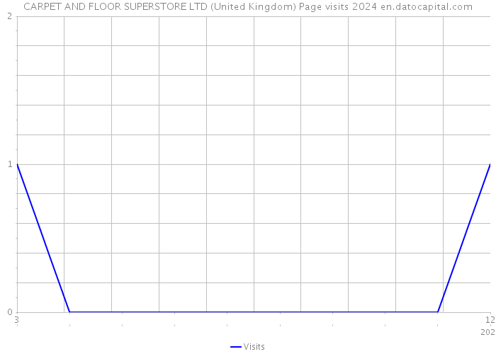 CARPET AND FLOOR SUPERSTORE LTD (United Kingdom) Page visits 2024 