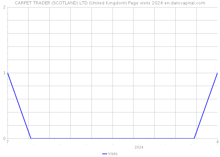 CARPET TRADER (SCOTLAND) LTD (United Kingdom) Page visits 2024 
