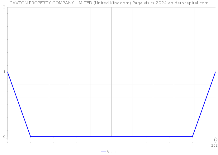 CAXTON PROPERTY COMPANY LIMITED (United Kingdom) Page visits 2024 