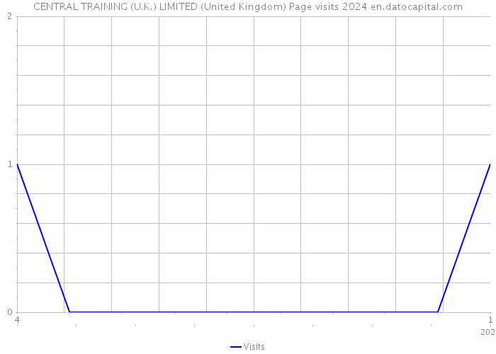 CENTRAL TRAINING (U.K.) LIMITED (United Kingdom) Page visits 2024 