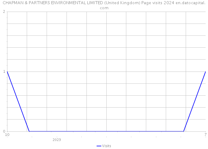 CHAPMAN & PARTNERS ENVIRONMENTAL LIMITED (United Kingdom) Page visits 2024 