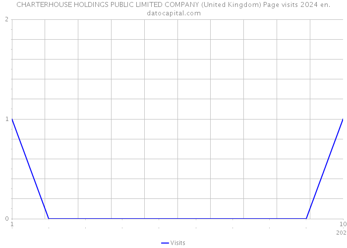 CHARTERHOUSE HOLDINGS PUBLIC LIMITED COMPANY (United Kingdom) Page visits 2024 