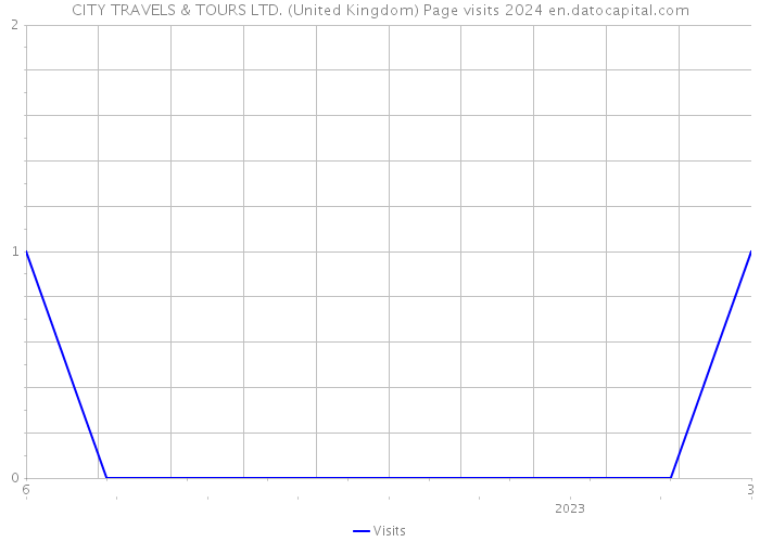 CITY TRAVELS & TOURS LTD. (United Kingdom) Page visits 2024 
