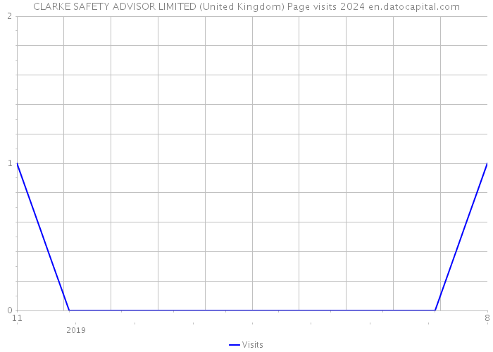 CLARKE SAFETY ADVISOR LIMITED (United Kingdom) Page visits 2024 