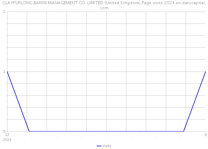 CLAYFURLONG BARNS MANAGEMENT CO. LIMITED (United Kingdom) Page visits 2024 