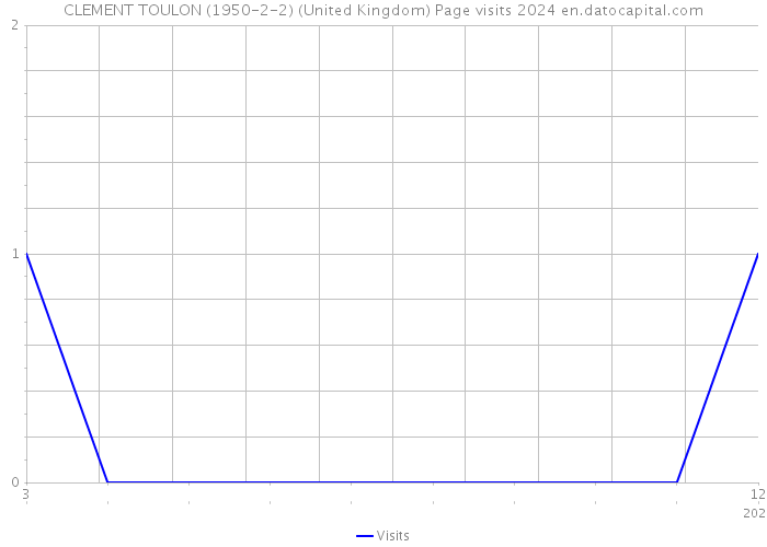 CLEMENT TOULON (1950-2-2) (United Kingdom) Page visits 2024 