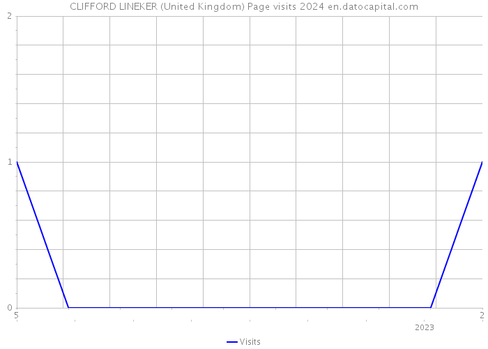 CLIFFORD LINEKER (United Kingdom) Page visits 2024 