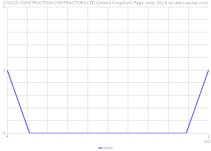 COGGS CONSTRUCTION CONTRACTORS LTD (United Kingdom) Page visits 2024 