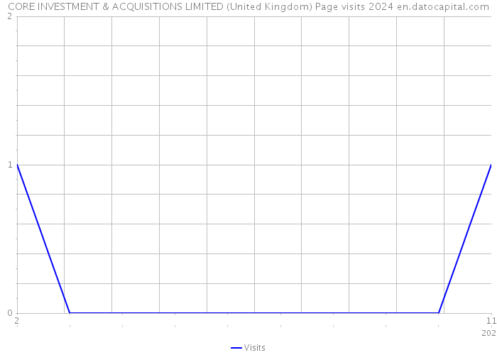 CORE INVESTMENT & ACQUISITIONS LIMITED (United Kingdom) Page visits 2024 