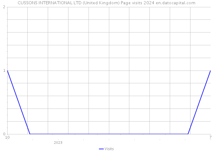 CUSSONS INTERNATIONAL LTD (United Kingdom) Page visits 2024 