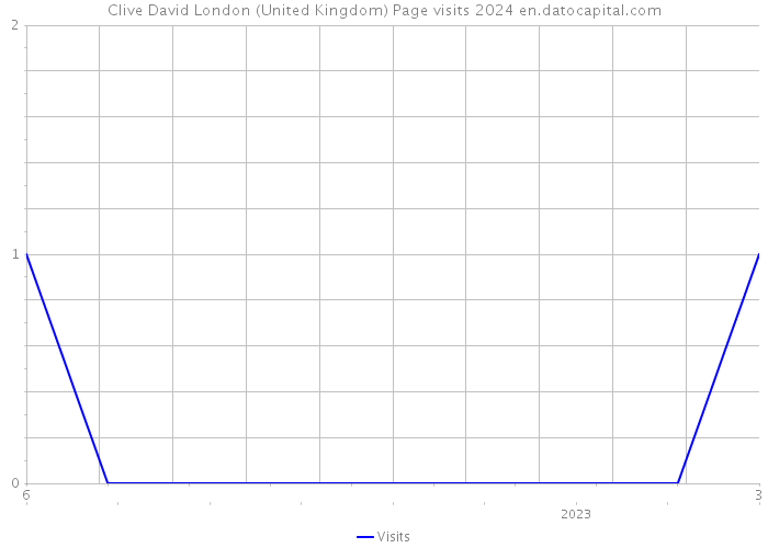 Clive David London (United Kingdom) Page visits 2024 