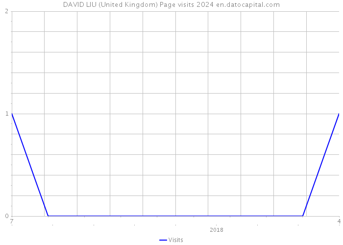 DAVID LIU (United Kingdom) Page visits 2024 
