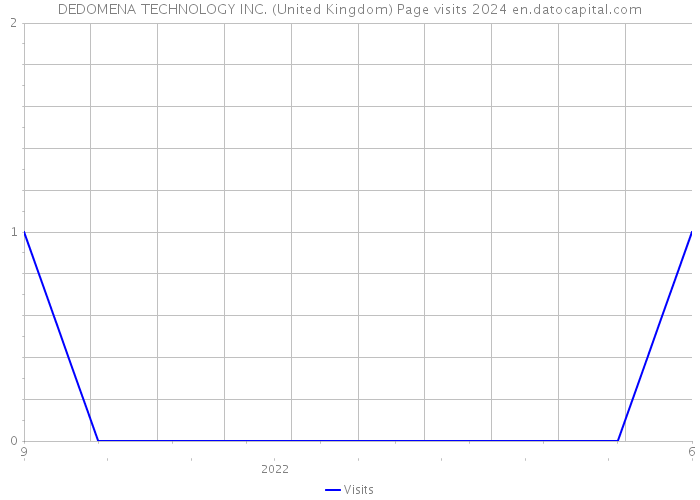DEDOMENA TECHNOLOGY INC. (United Kingdom) Page visits 2024 