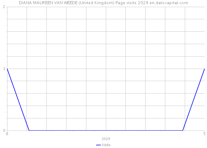 DIANA MAUREEN VAN WEEDE (United Kingdom) Page visits 2024 