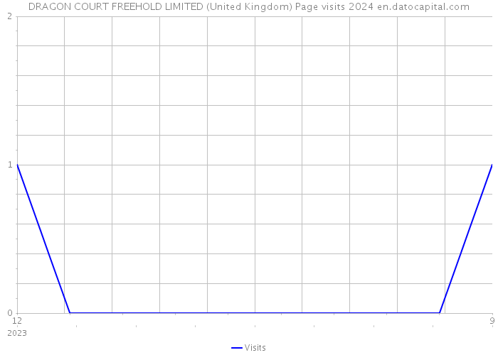 DRAGON COURT FREEHOLD LIMITED (United Kingdom) Page visits 2024 