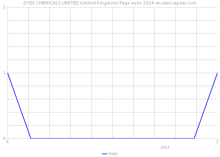 DYES CHEMICALS LIMITED (United Kingdom) Page visits 2024 