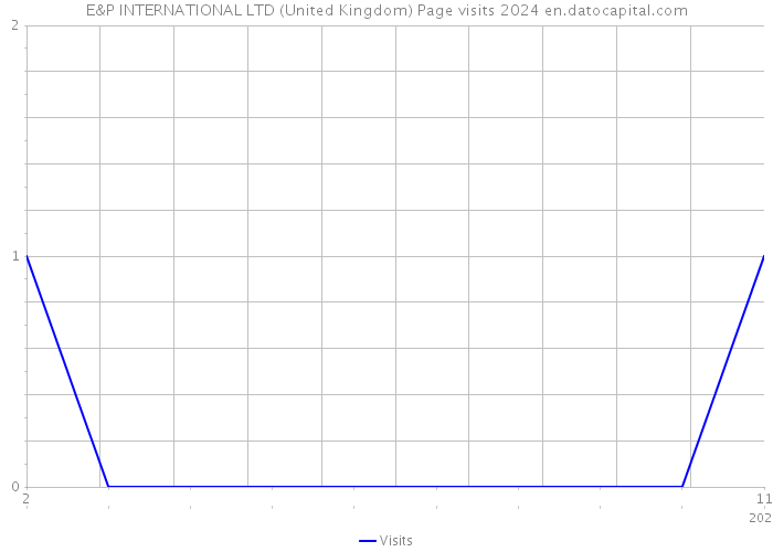 E&P INTERNATIONAL LTD (United Kingdom) Page visits 2024 
