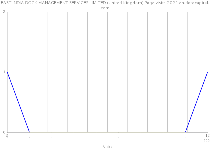 EAST INDIA DOCK MANAGEMENT SERVICES LIMITED (United Kingdom) Page visits 2024 