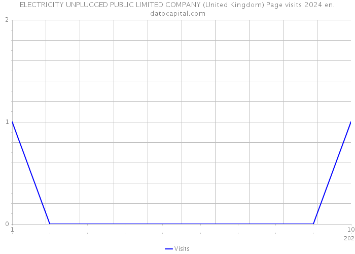 ELECTRICITY UNPLUGGED PUBLIC LIMITED COMPANY (United Kingdom) Page visits 2024 