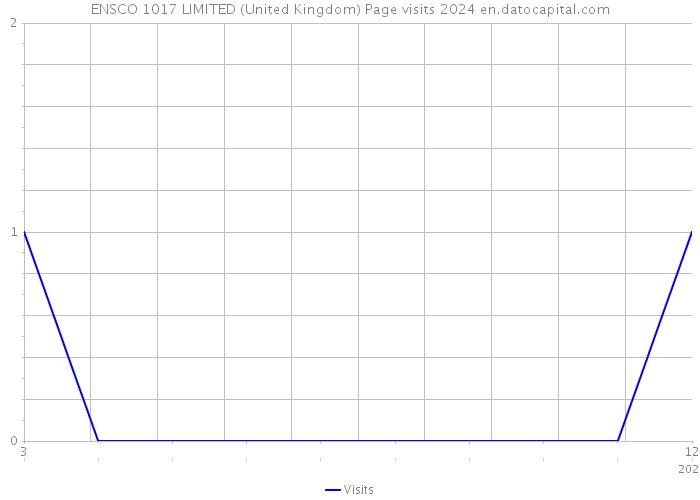 ENSCO 1017 LIMITED (United Kingdom) Page visits 2024 