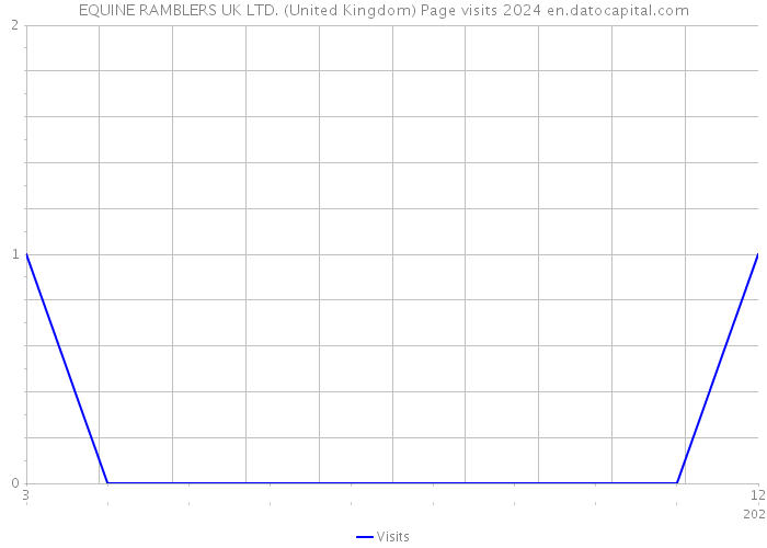 EQUINE RAMBLERS UK LTD. (United Kingdom) Page visits 2024 