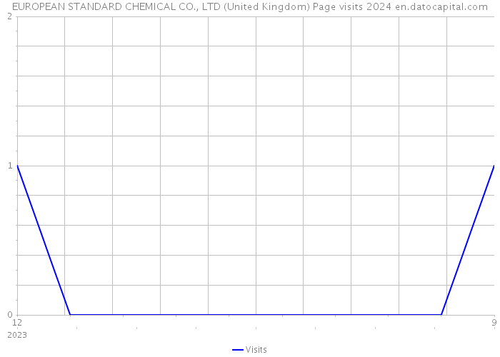 EUROPEAN STANDARD CHEMICAL CO., LTD (United Kingdom) Page visits 2024 