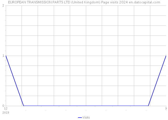 EUROPEAN TRANSMISSION PARTS LTD (United Kingdom) Page visits 2024 