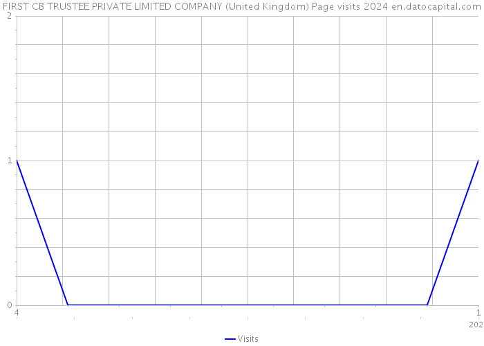 FIRST CB TRUSTEE PRIVATE LIMITED COMPANY (United Kingdom) Page visits 2024 