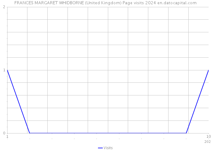 FRANCES MARGARET WHIDBORNE (United Kingdom) Page visits 2024 