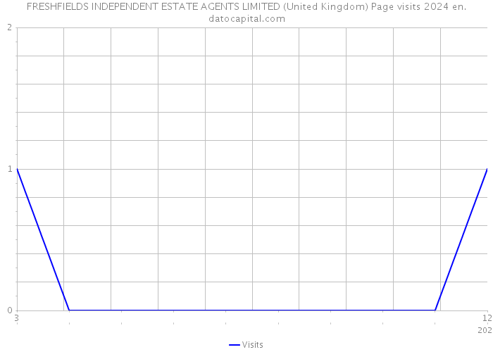 FRESHFIELDS INDEPENDENT ESTATE AGENTS LIMITED (United Kingdom) Page visits 2024 