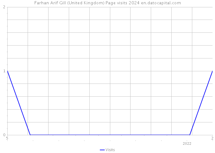 Farhan Arif Gill (United Kingdom) Page visits 2024 