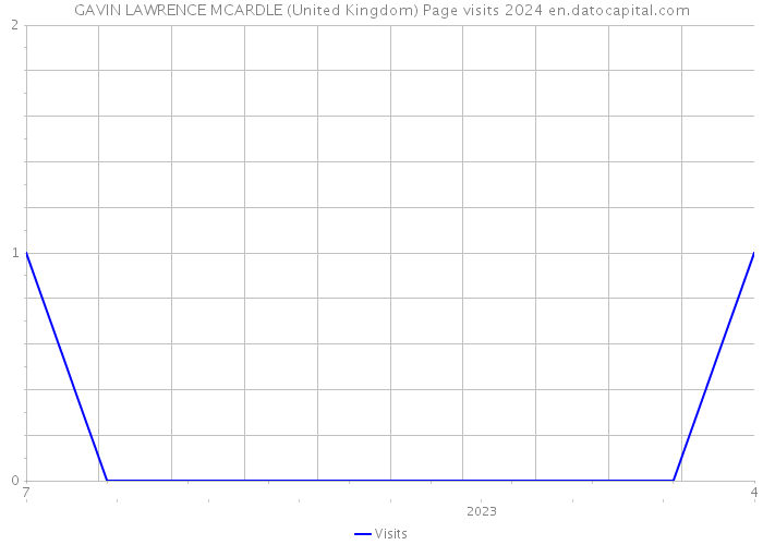 GAVIN LAWRENCE MCARDLE (United Kingdom) Page visits 2024 