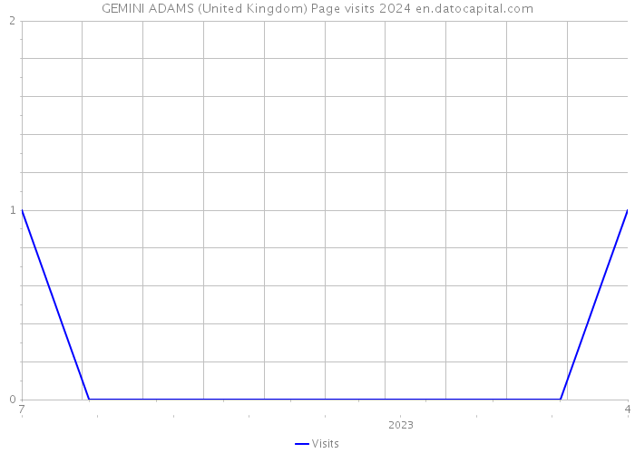 GEMINI ADAMS (United Kingdom) Page visits 2024 