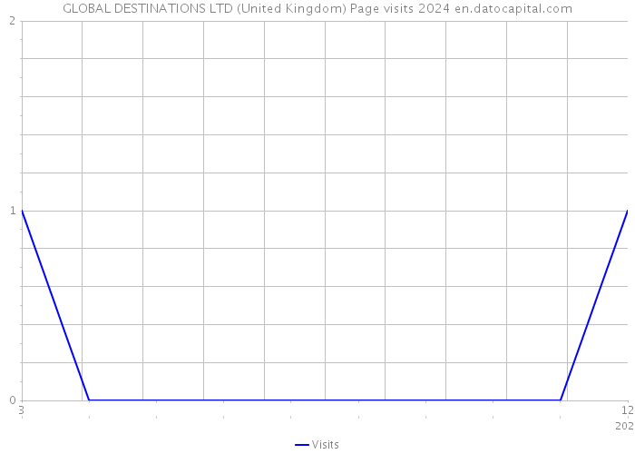 GLOBAL DESTINATIONS LTD (United Kingdom) Page visits 2024 
