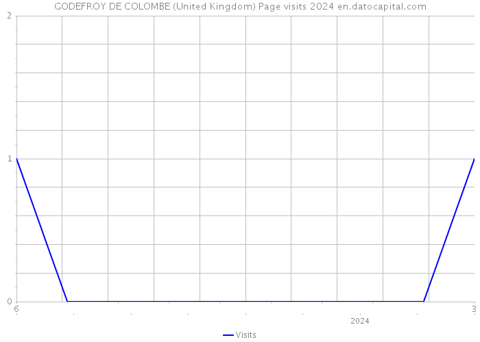 GODEFROY DE COLOMBE (United Kingdom) Page visits 2024 
