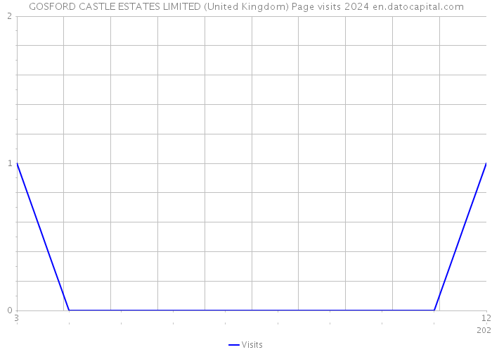GOSFORD CASTLE ESTATES LIMITED (United Kingdom) Page visits 2024 