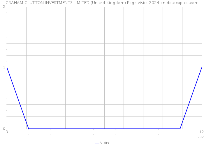 GRAHAM CLUTTON INVESTMENTS LIMITED (United Kingdom) Page visits 2024 