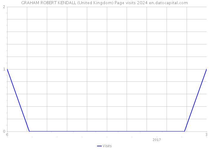 GRAHAM ROBERT KENDALL (United Kingdom) Page visits 2024 